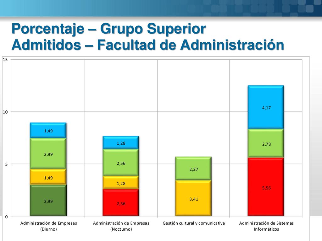 Porcentaje – Grupo Superior Admitidos – Facultad de Administración