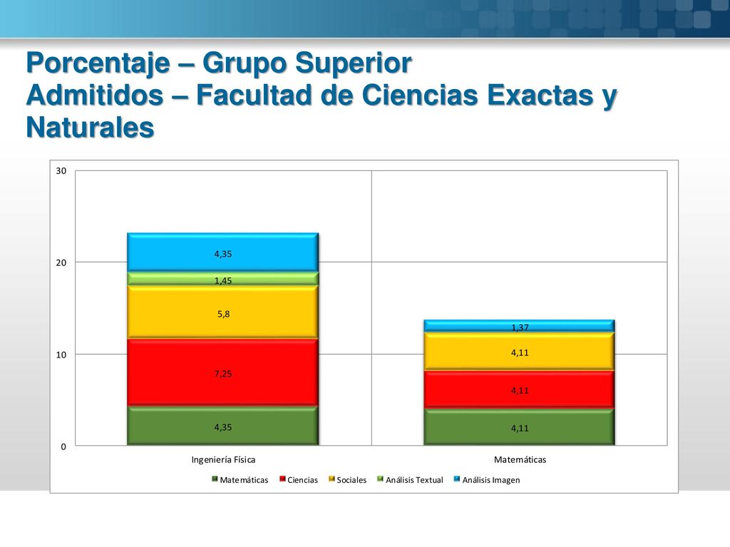 Porcentaje – Grupo Superior Admitidos – Facultad de Ciencias Exactas y Naturales