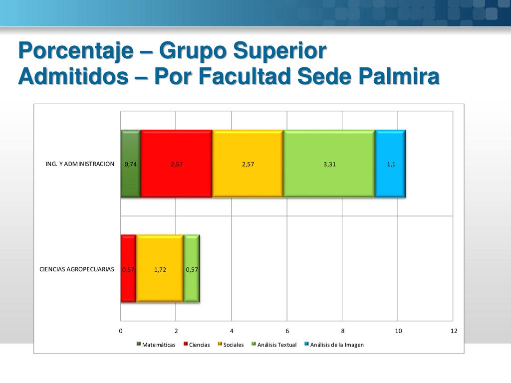 Porcentaje – Grupo Superior Admitidos – Por Facultad Sede Palmira