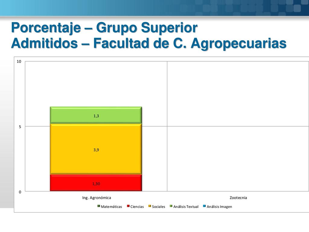 Porcentaje – Grupo Superior Admitidos – Facultad de C. Agropecuarias