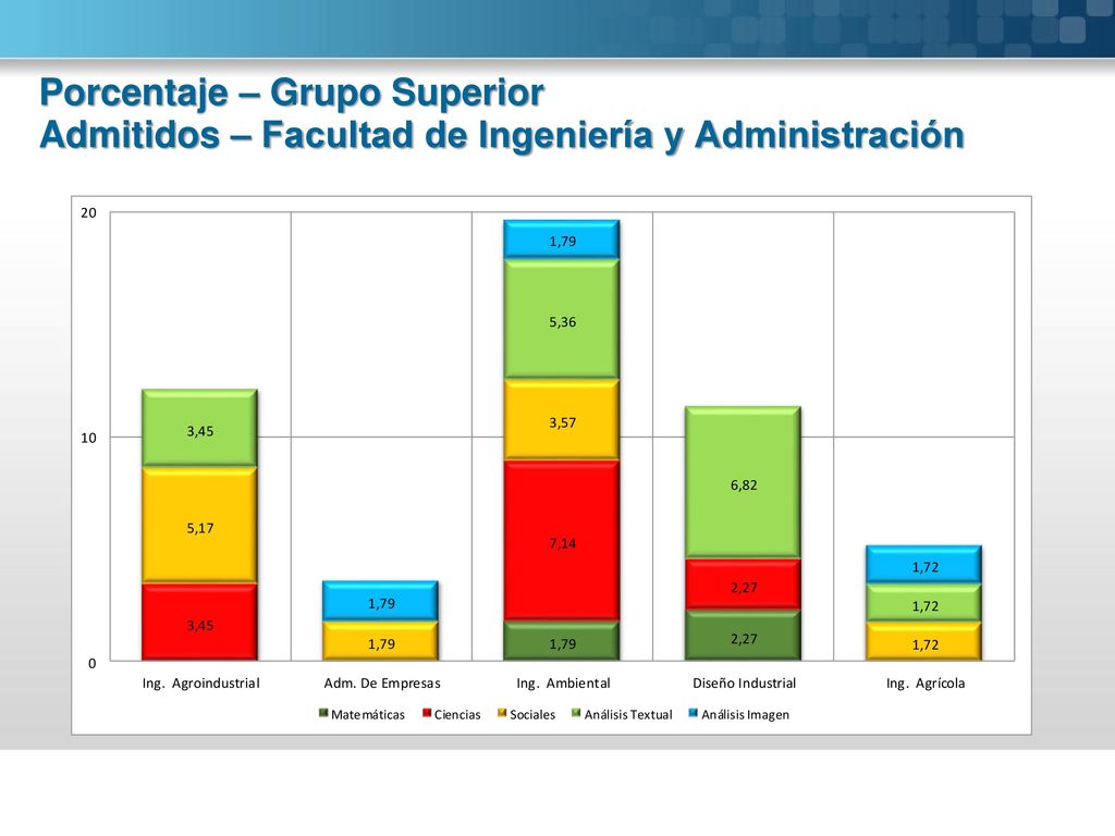 Porcentaje – Grupo Superior Admitidos – Facultad de Ingeniería y Administración