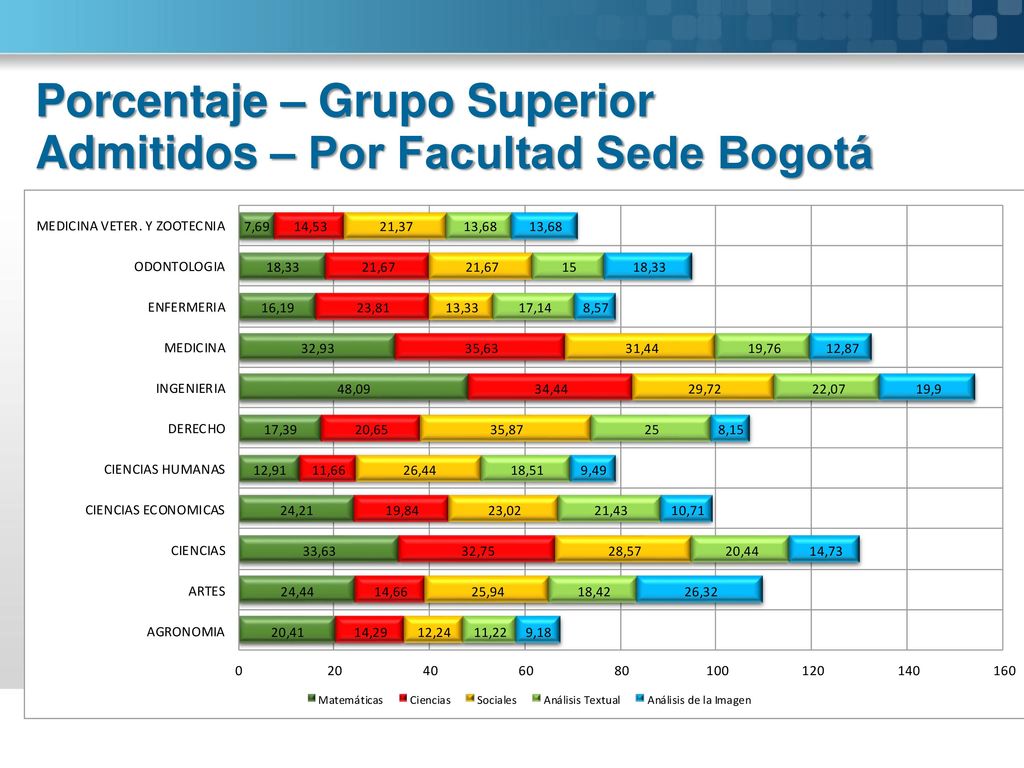 Porcentaje – Grupo Superior Admitidos – Por Facultad Sede Bogotá