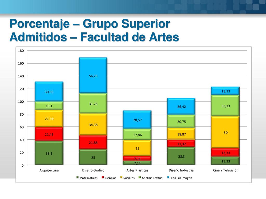 Porcentaje – Grupo Superior Admitidos – Facultad de Artes