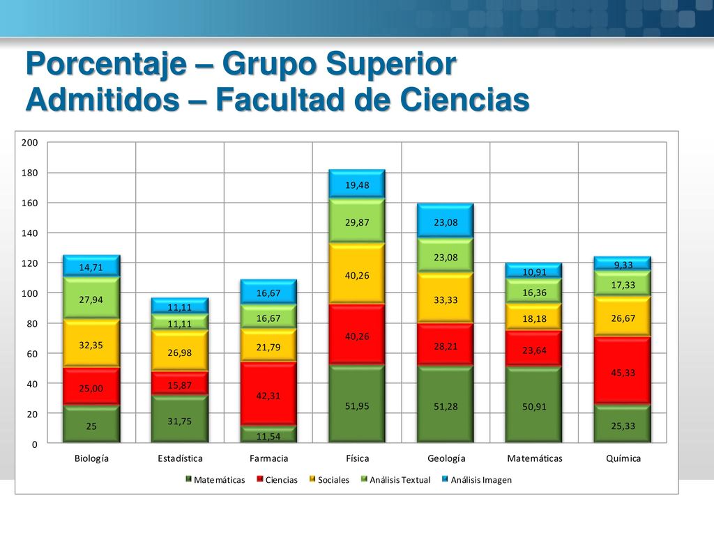 Porcentaje – Grupo Superior Admitidos – Facultad de Ciencias