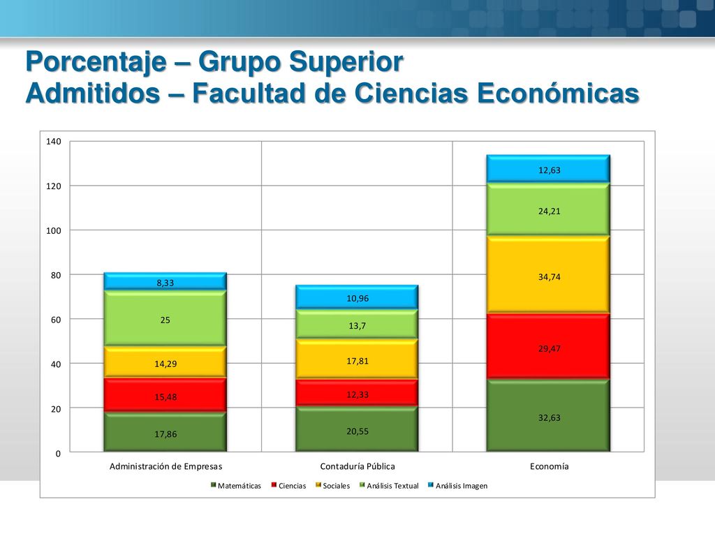 Porcentaje – Grupo Superior Admitidos – Facultad de Ciencias Económicas