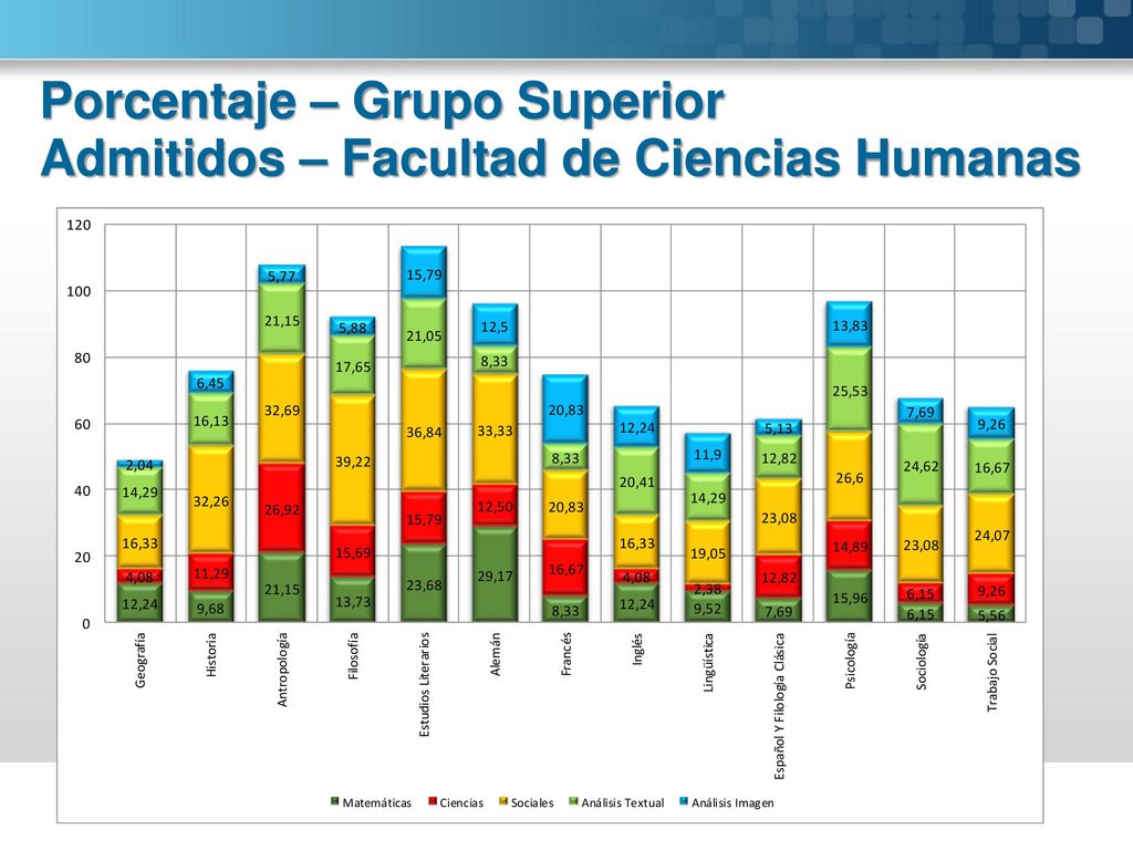 Porcentaje – Grupo Superior Admitidos – Facultad de Ciencias Humanas