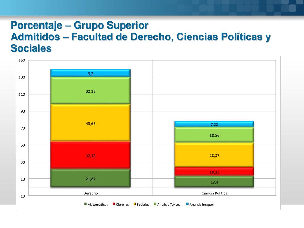 Porcentaje – Grupo Superior Admitidos – Facultad de Derecho, Ciencias Políticas y Sociales