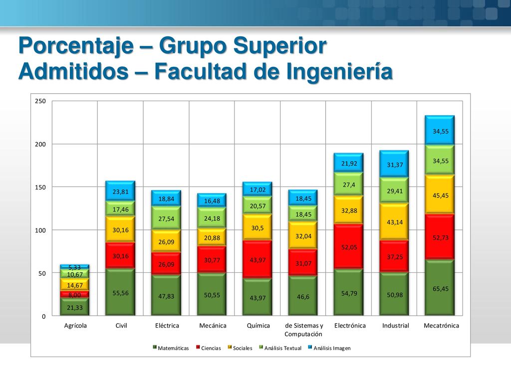 Porcentaje – Grupo Superior Admitidos – Facultad de Ingeniería