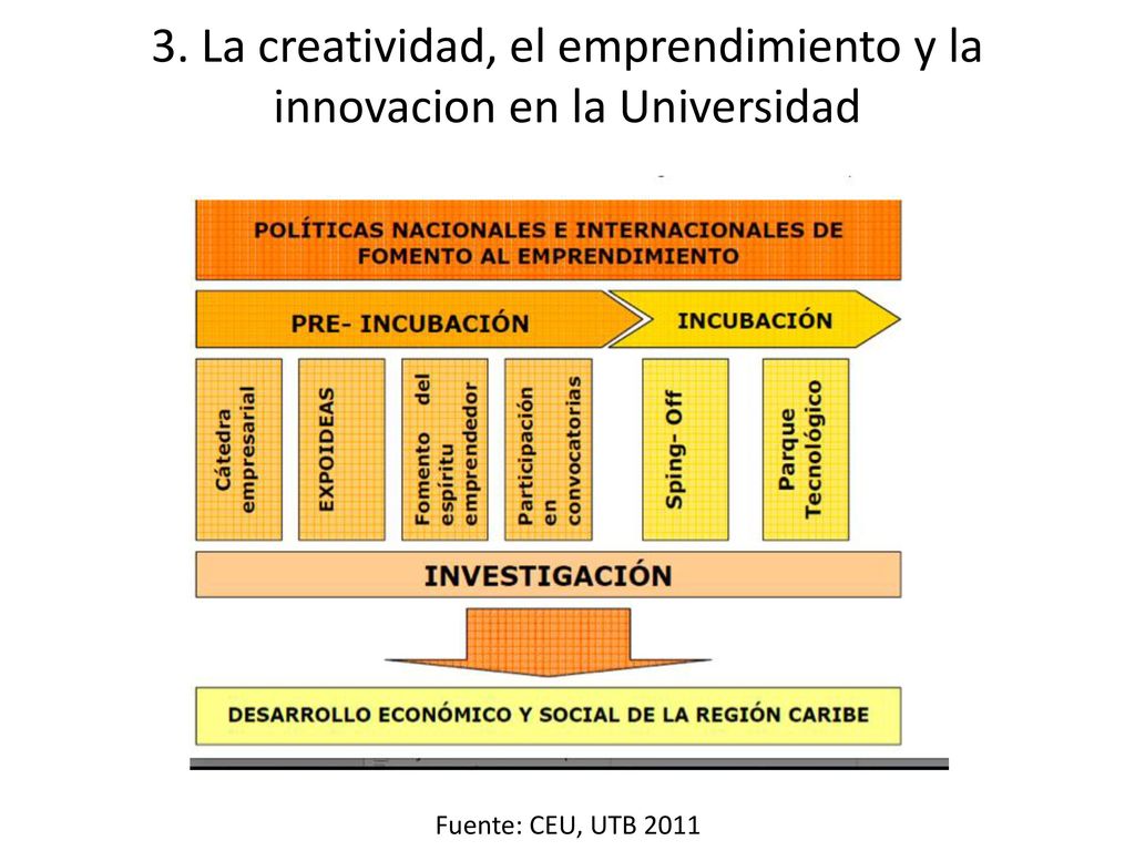 3. La creatividad, el emprendimiento y la innovacion en la Universidad