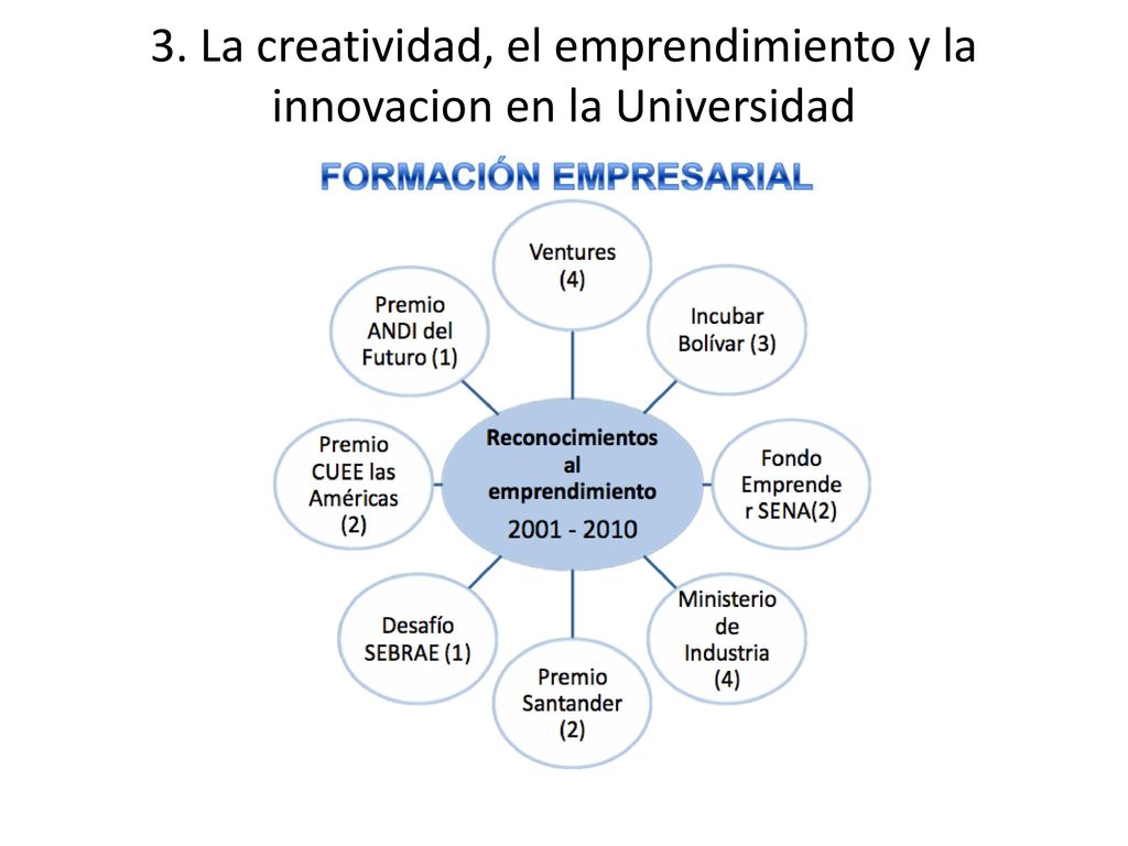 3. La creatividad, el emprendimiento y la innovacion en la Universidad