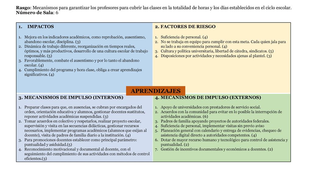 Rasgo: Mecanismos para garantizar los profesores para cubrir las clases en la totalidad de horas y los días establecidos en el ciclo escolar. Número de Sala: 6