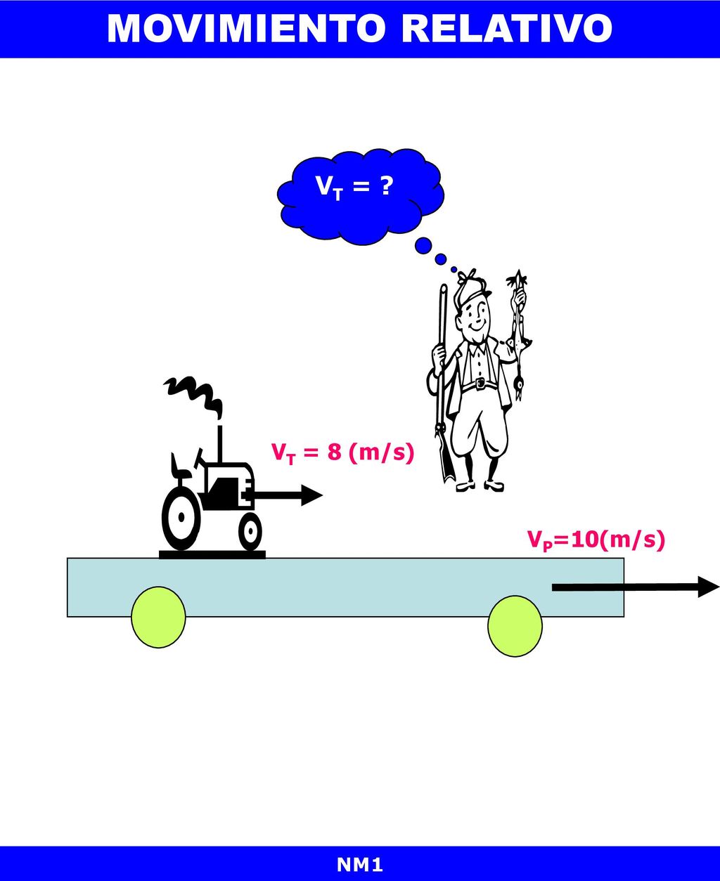 MOVIMIENTO RELATIVO VT = VT = 8 (m/s) VP=10(m/s) NM1