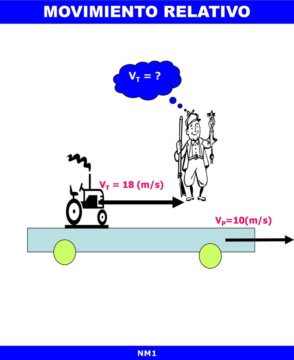 MOVIMIENTO RELATIVO VT = VT = 18 (m/s) VP=10(m/s) NM1