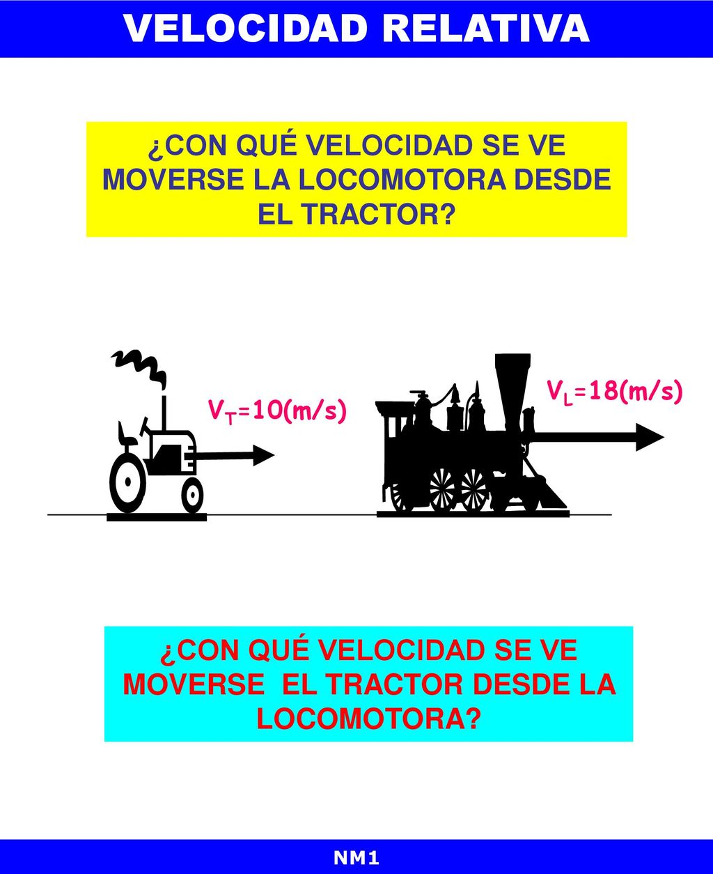 VELOCIDAD RELATIVA ¿CON QUÉ VELOCIDAD SE VE MOVERSE LA LOCOMOTORA DESDE EL TRACTOR VL=18(m/s) VT=10(m/s)