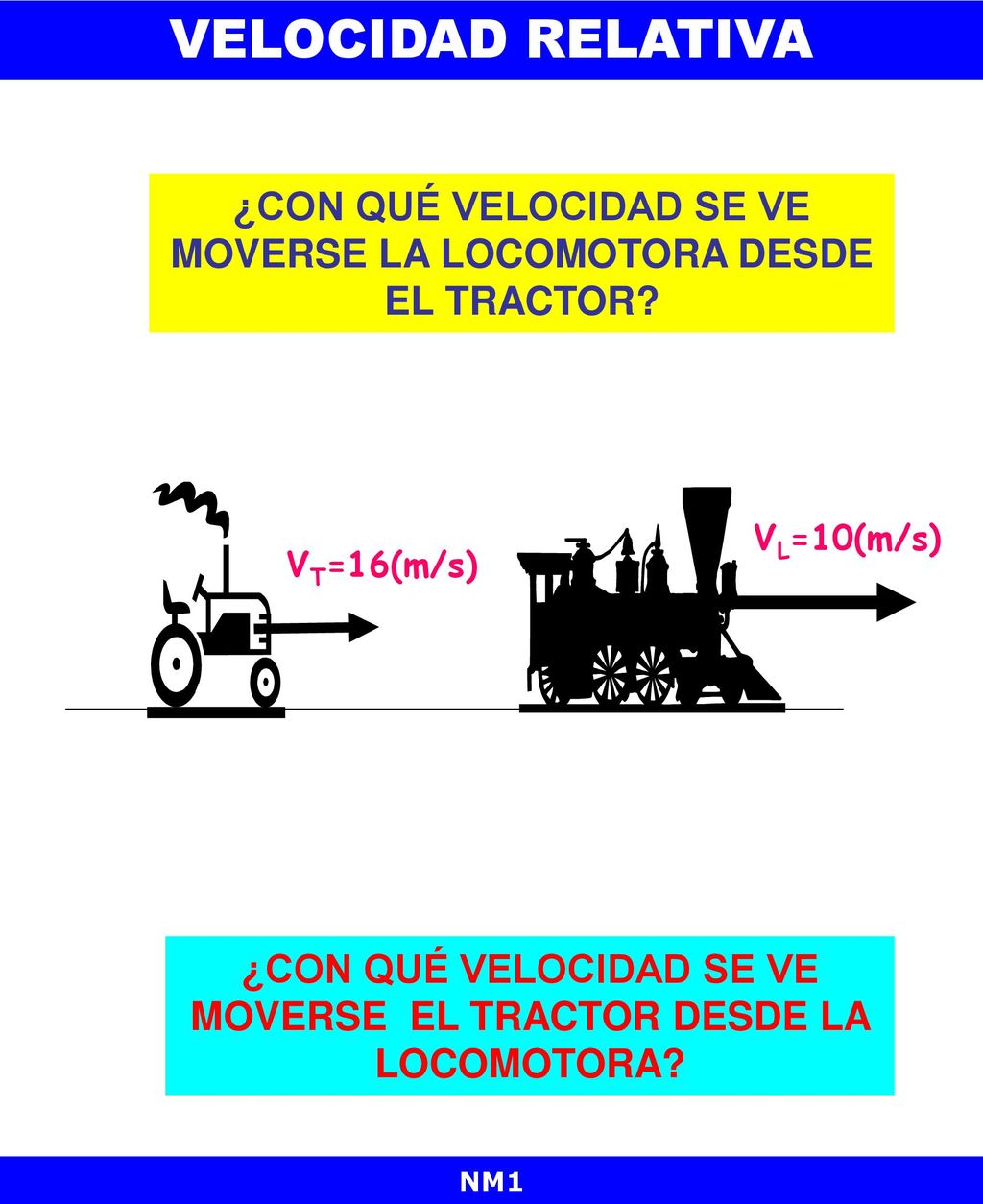 VELOCIDAD RELATIVA ¿CON QUÉ VELOCIDAD SE VE MOVERSE LA LOCOMOTORA DESDE EL TRACTOR VL=10(m/s) VT=16(m/s)