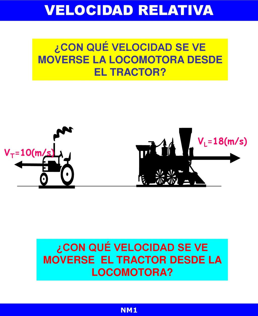 VELOCIDAD RELATIVA ¿CON QUÉ VELOCIDAD SE VE MOVERSE LA LOCOMOTORA DESDE EL TRACTOR VL=18(m/s) VT=10(m/s)