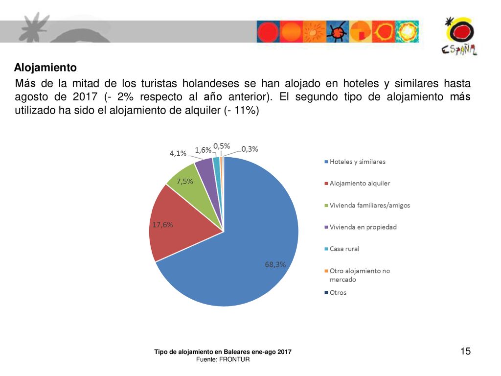 Tipo de alojamiento en Baleares ene-ago 2017