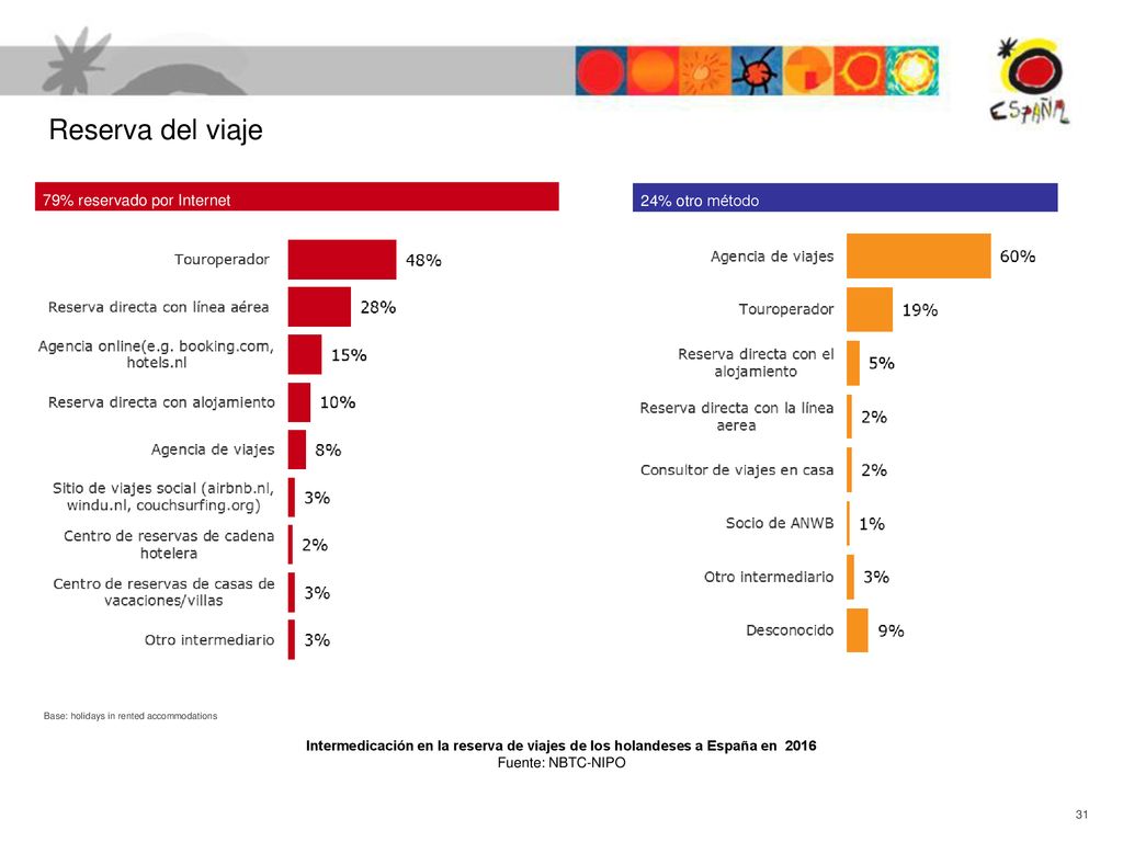 Reserva del viaje 18 79% reservado por Internet 24% otro método