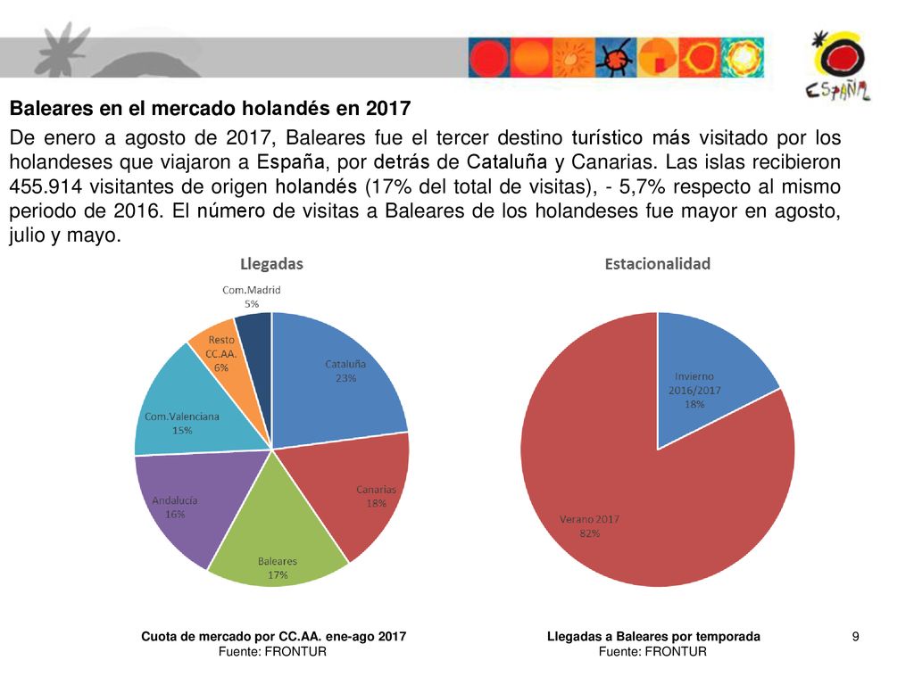 Baleares en el mercado holandés en 2017 De enero a agosto de 2017, Baleares fue el tercer destino turístico más visitado por los holandeses que viajaron a España, por detrás de Cataluña y Canarias. Las islas recibieron visitantes de origen holandés (17% del total de visitas), - 5,7% respecto al mismo periodo de El número de visitas a Baleares de los holandeses fue mayor en agosto, julio y mayo.