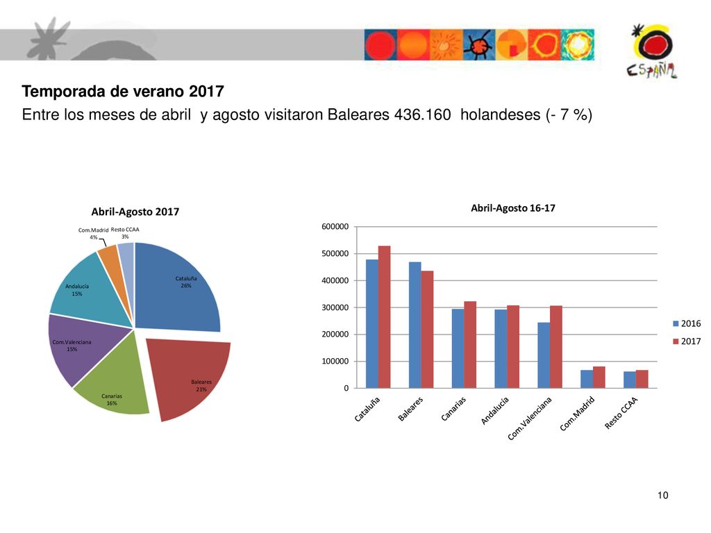 Temporada de verano 2017 Entre los meses de abril y agosto visitaron Baleares holandeses (- 7 %)