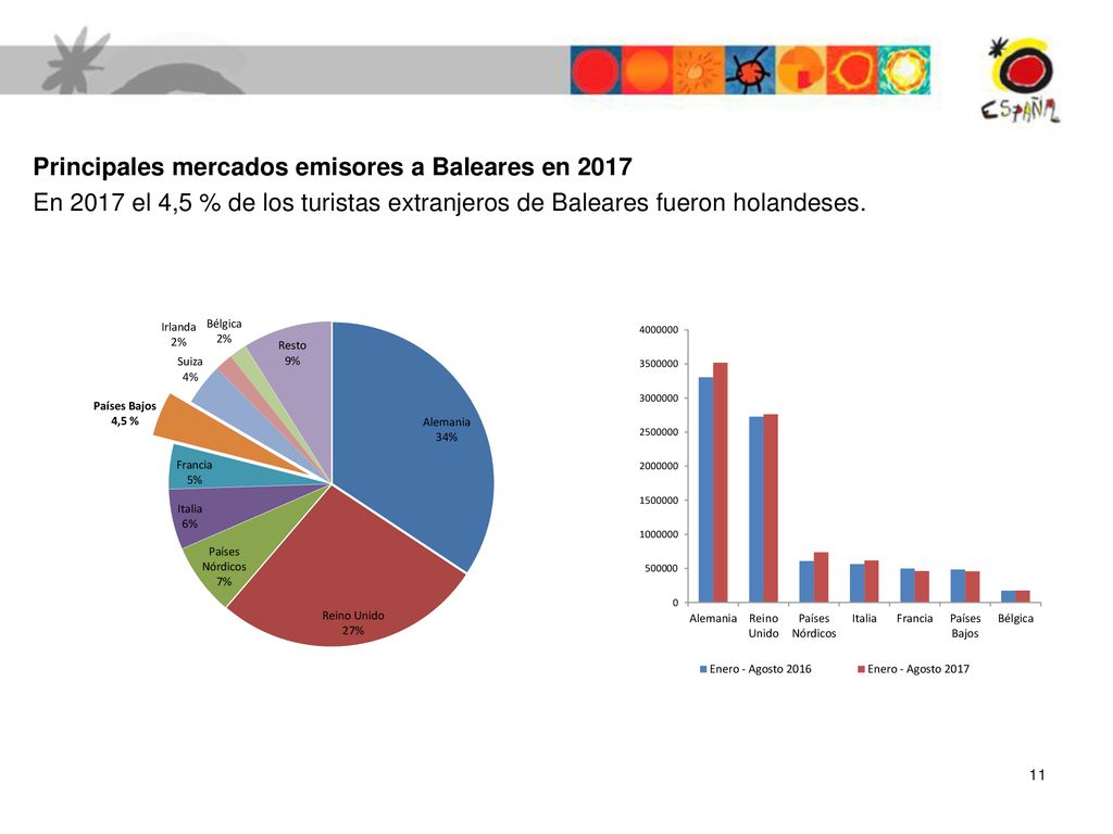 Principales mercados emisores a Baleares en 2017 En 2017 el 4,5 % de los turistas extranjeros de Baleares fueron holandeses.