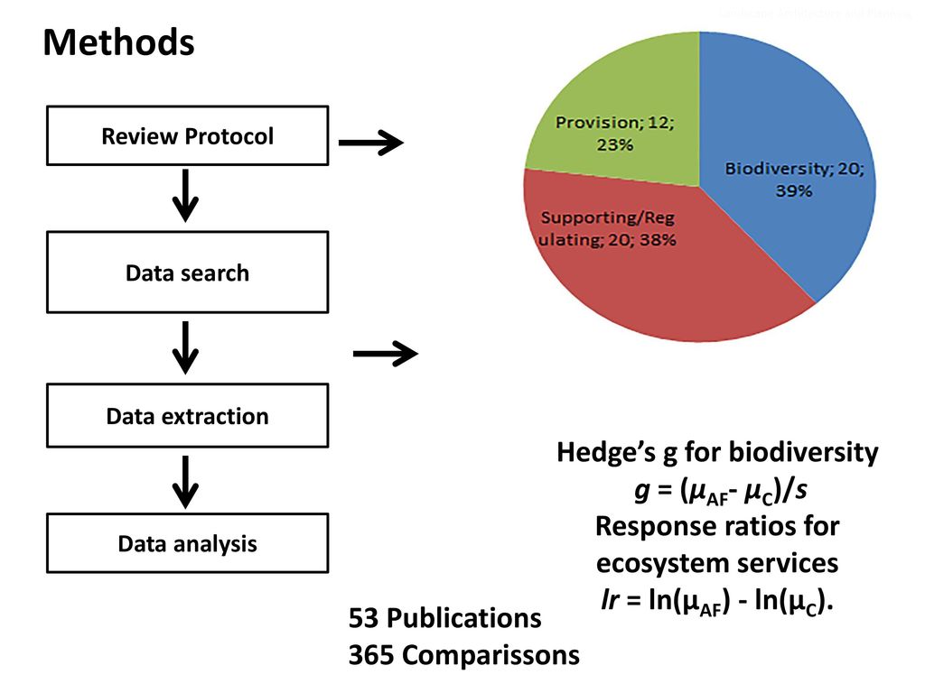 Hedge’s g for biodiversity Response ratios for ecosystem services