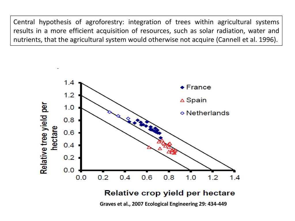 Central hypothesis of agroforestry: integration of trees within agricultural systems results in a more efficient acquisition of resources, such as solar radiation, water and nutrients, that the agricultural system would otherwise not acquire (Cannell et al. 1996).