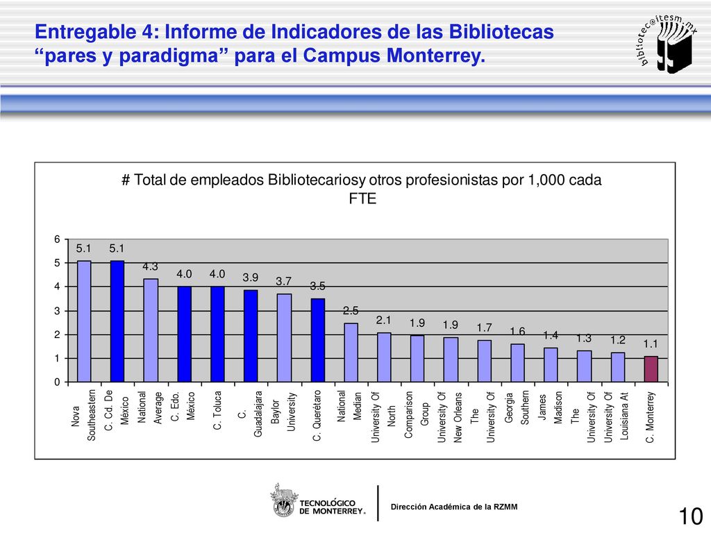 Entregable 4: Informe de Indicadores de las Bibliotecas pares y paradigma para el Campus Monterrey.