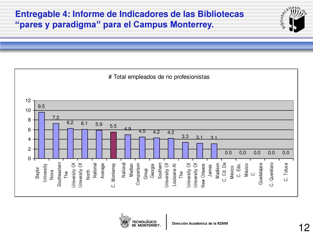 Entregable 4: Informe de Indicadores de las Bibliotecas pares y paradigma para el Campus Monterrey.