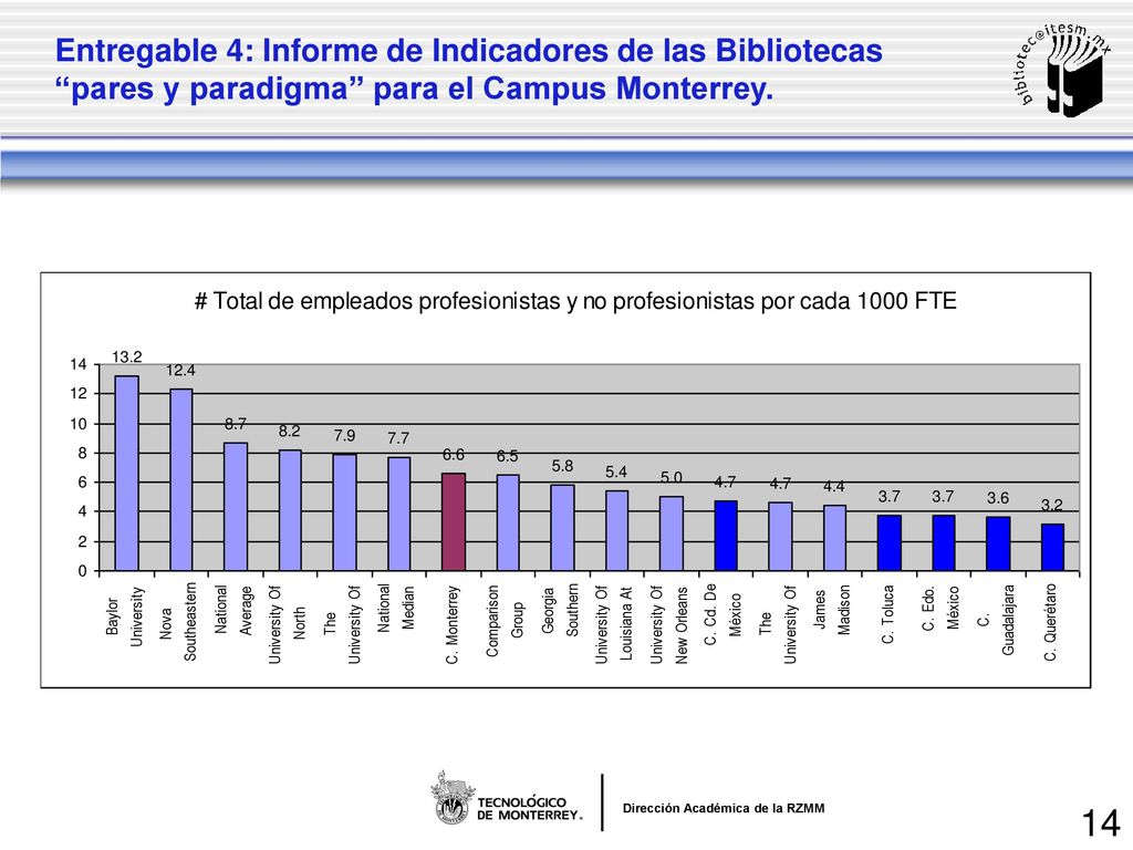 Entregable 4: Informe de Indicadores de las Bibliotecas pares y paradigma para el Campus Monterrey.
