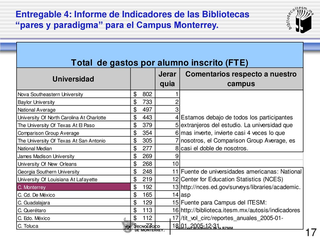 Entregable 4: Informe de Indicadores de las Bibliotecas pares y paradigma para el Campus Monterrey.