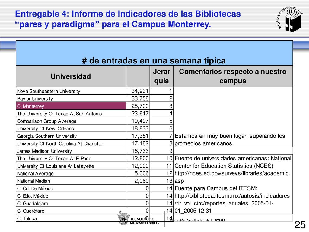Entregable 4: Informe de Indicadores de las Bibliotecas pares y paradigma para el Campus Monterrey.