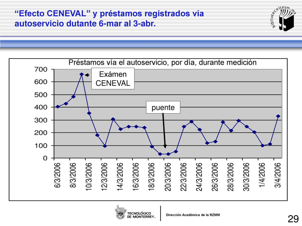 Efecto CENEVAL y préstamos registrados vía autoservicio dutante 6-mar al 3-abr.