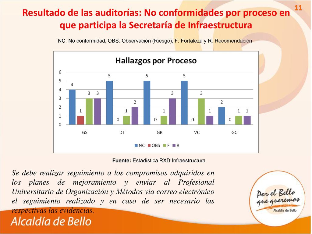Resultado de las auditorías: No conformidades por proceso en que participa la Secretaría de Infraestructura