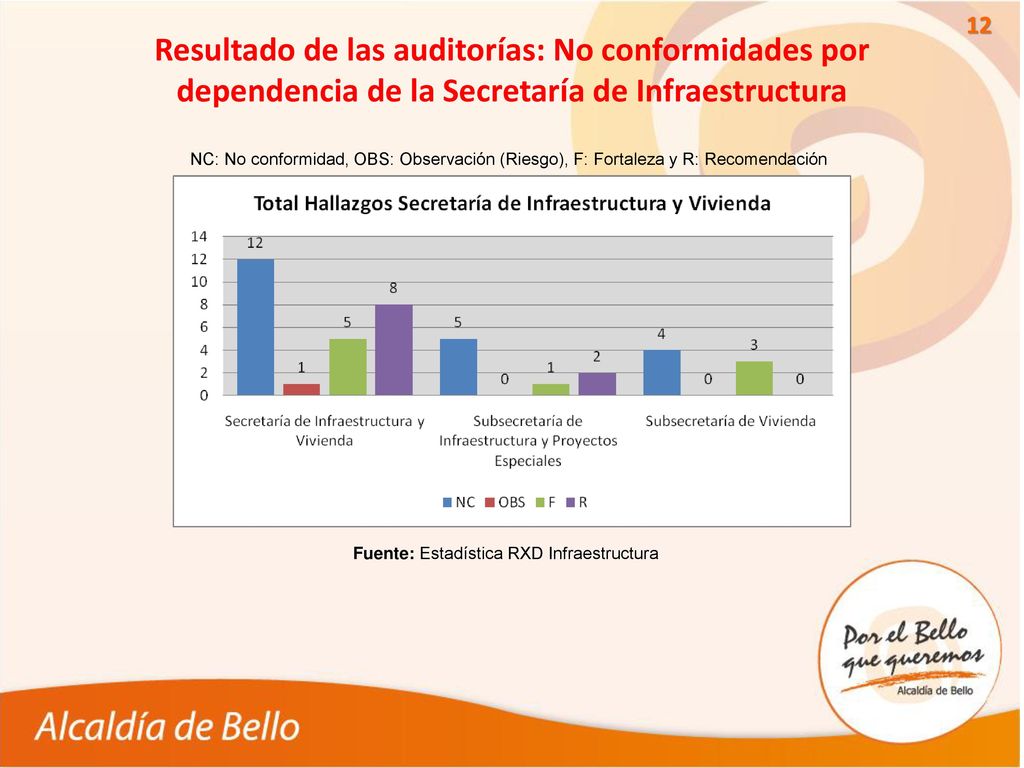 Resultado de las auditorías: No conformidades por dependencia de la Secretaría de Infraestructura