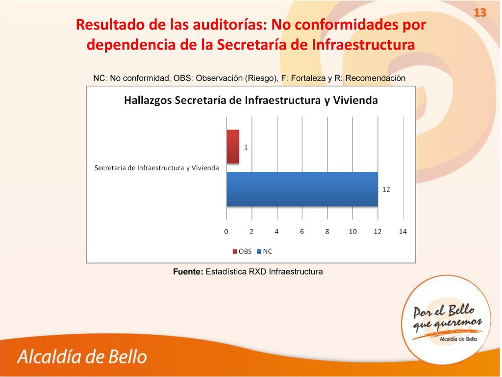Resultado de las auditorías: No conformidades por dependencia de la Secretaría de Infraestructura