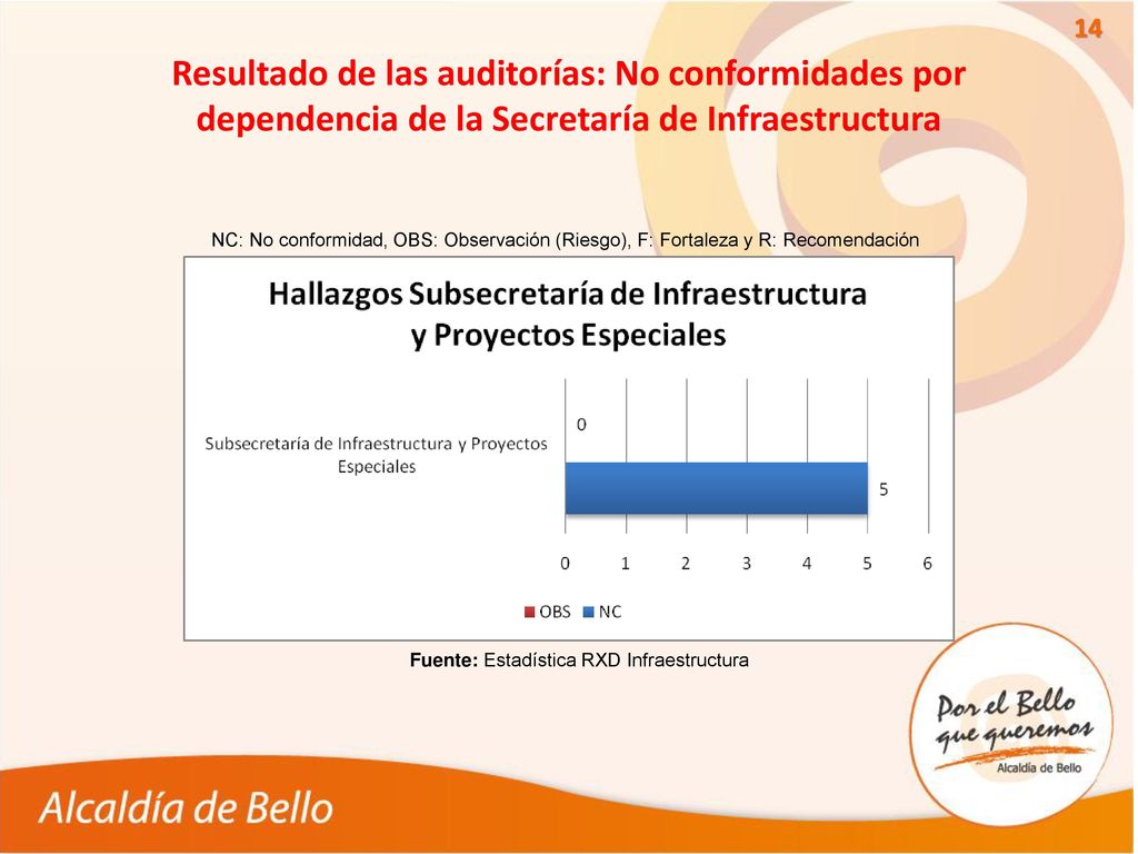 Resultado de las auditorías: No conformidades por dependencia de la Secretaría de Infraestructura