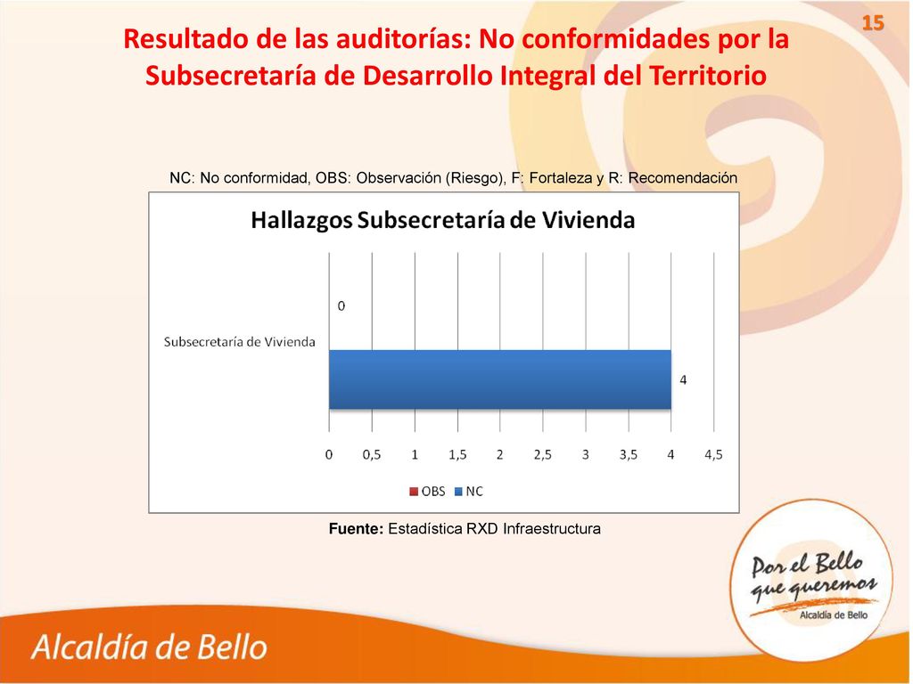 Resultado de las auditorías: No conformidades por la Subsecretaría de Desarrollo Integral del Territorio