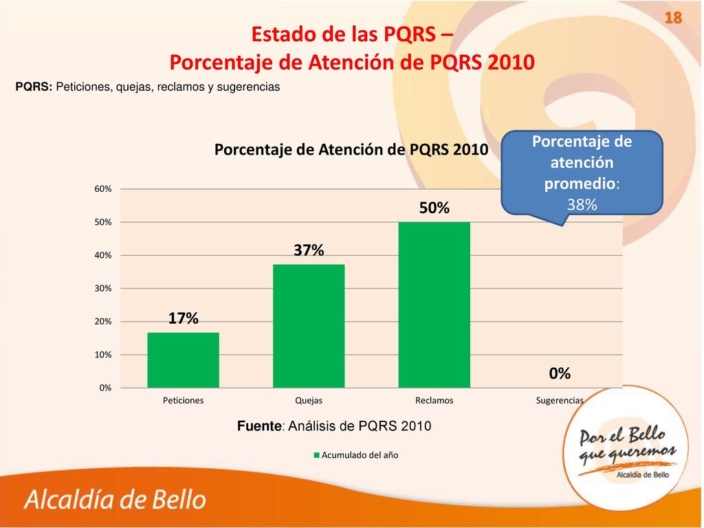 Estado de las PQRS – Porcentaje de Atención de PQRS 2010