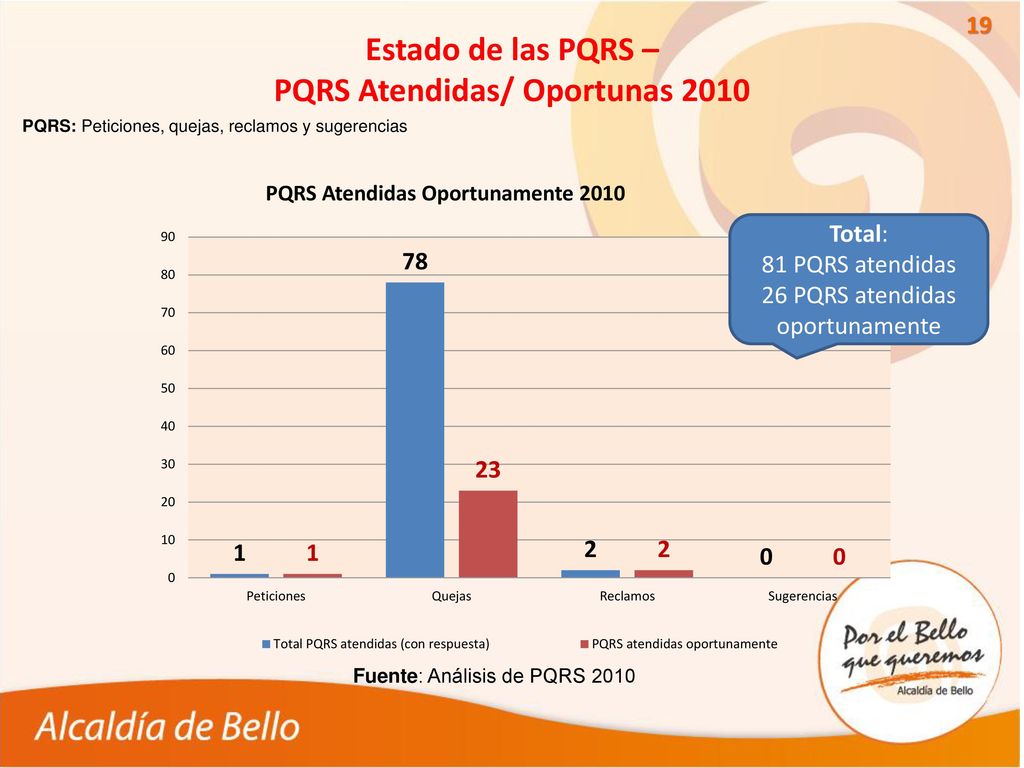 Estado de las PQRS – PQRS Atendidas/ Oportunas 2010