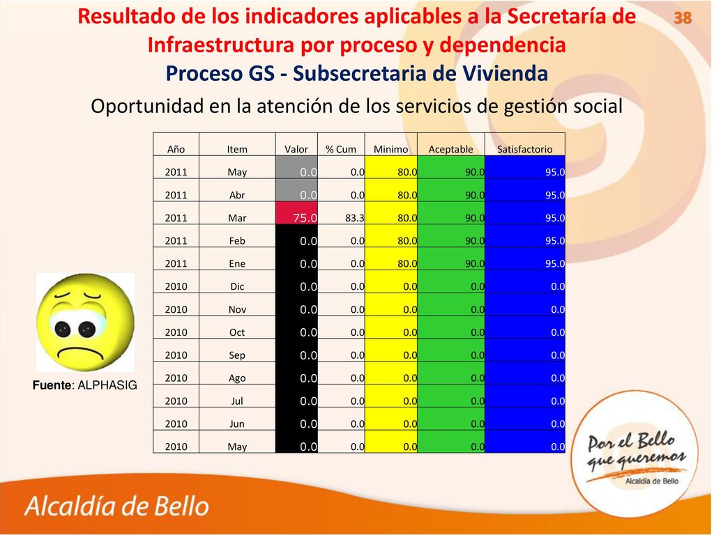 Oportunidad en la atención de los servicios de gestión social