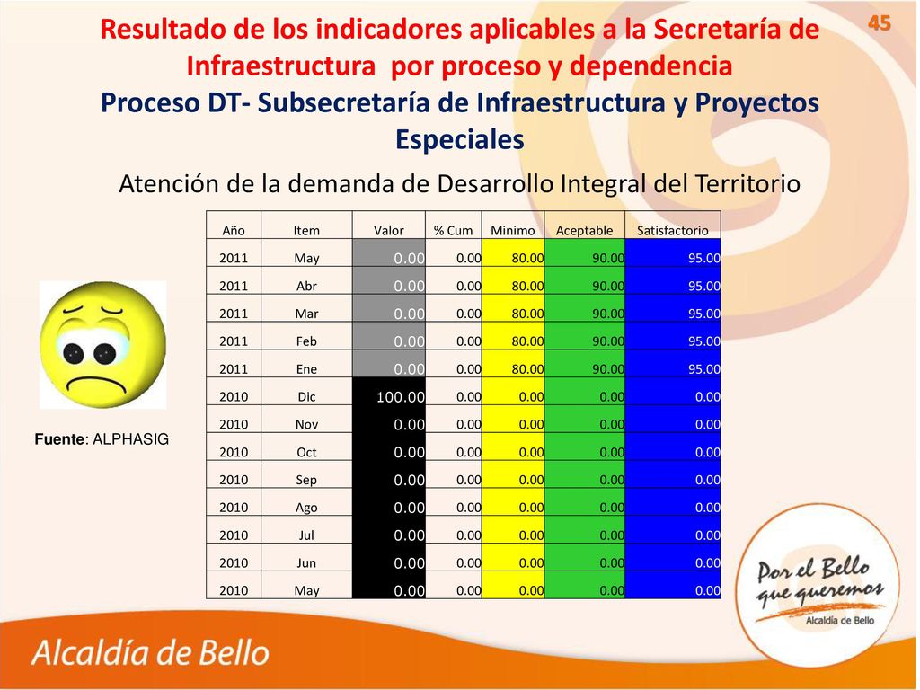 Atención de la demanda de Desarrollo Integral del Territorio