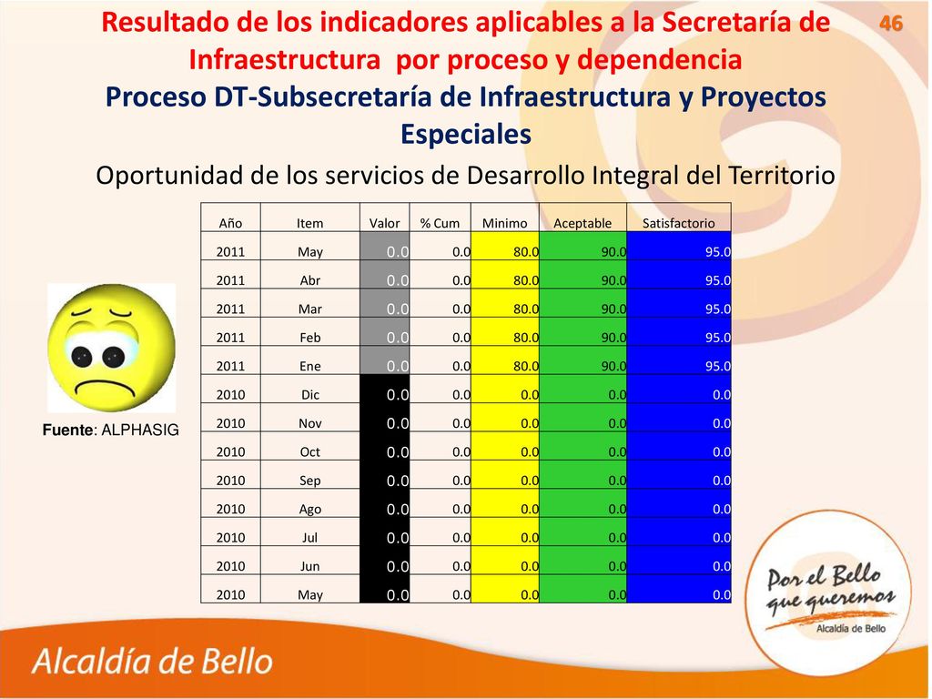 Oportunidad de los servicios de Desarrollo Integral del Territorio