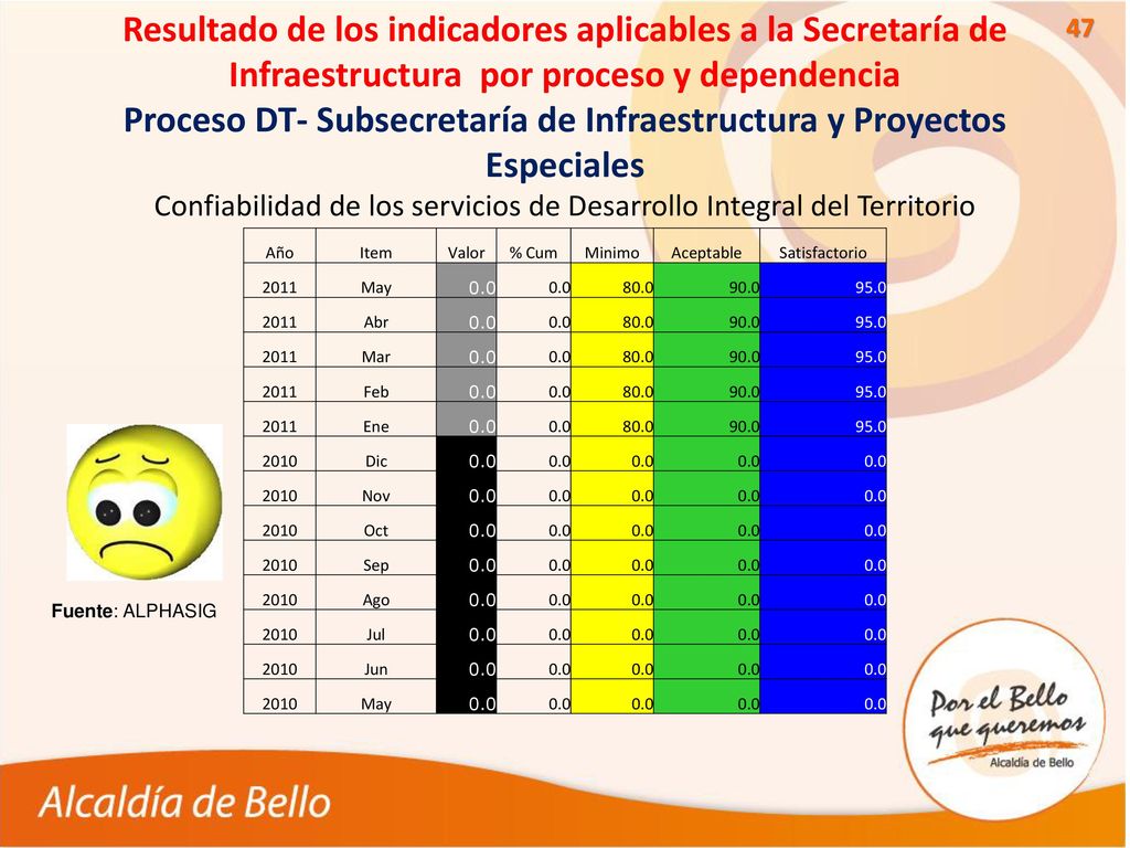 Confiabilidad de los servicios de Desarrollo Integral del Territorio