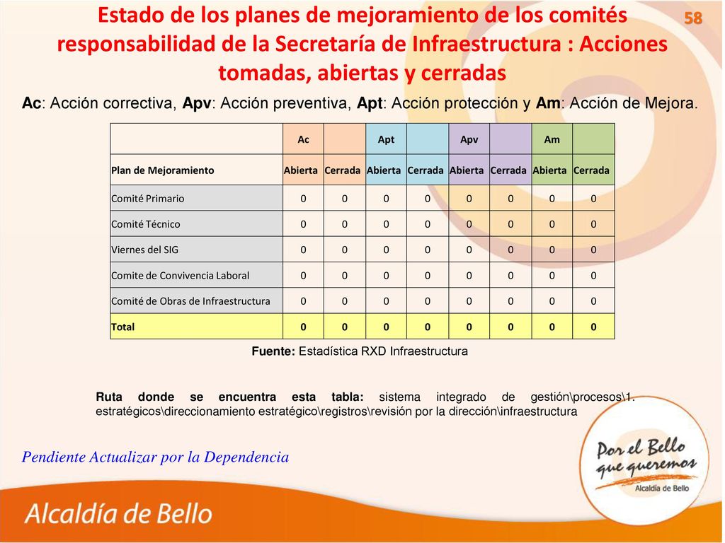 Estado de los planes de mejoramiento de los comités responsabilidad de la Secretaría de Infraestructura : Acciones tomadas, abiertas y cerradas