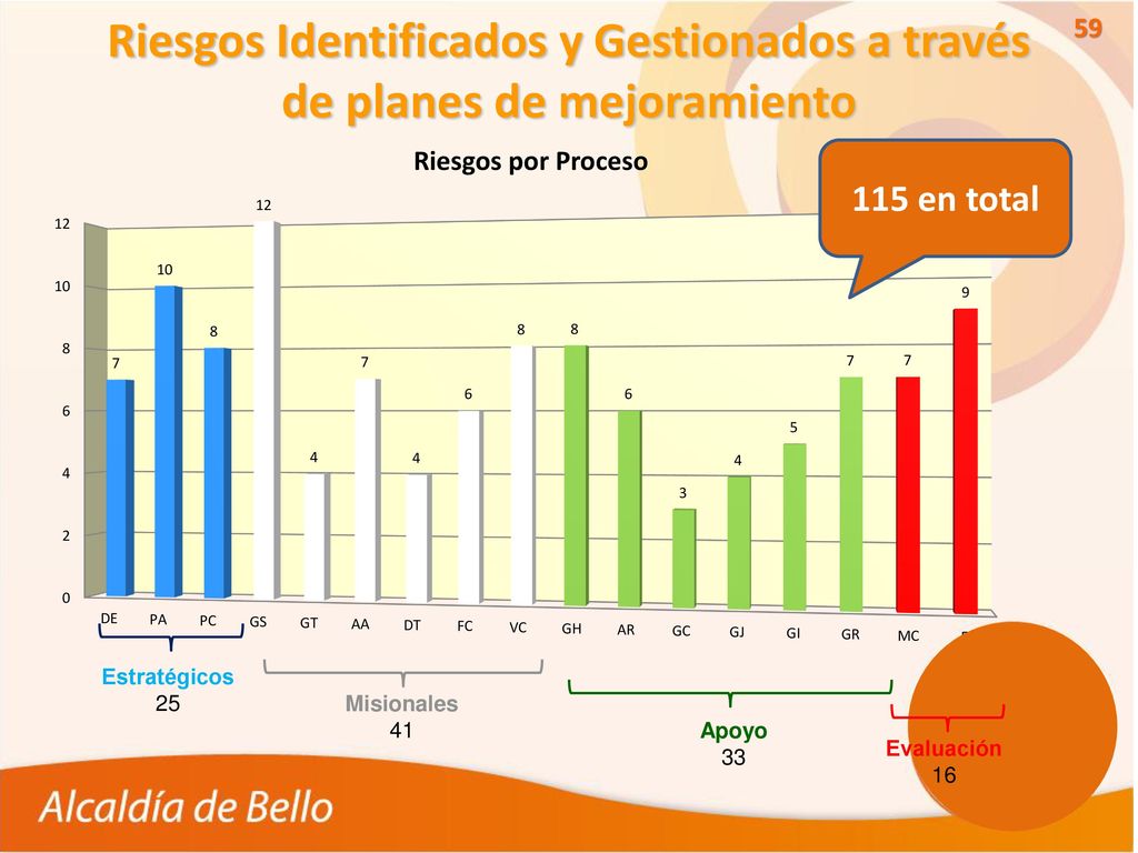 Riesgos Identificados y Gestionados a través de planes de mejoramiento