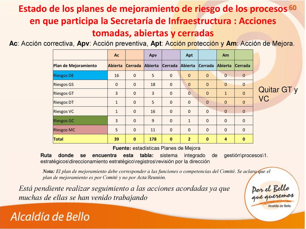 Estado de los planes de mejoramiento de riesgo de los procesos en que participa la Secretaría de Infraestructura : Acciones tomadas, abiertas y cerradas