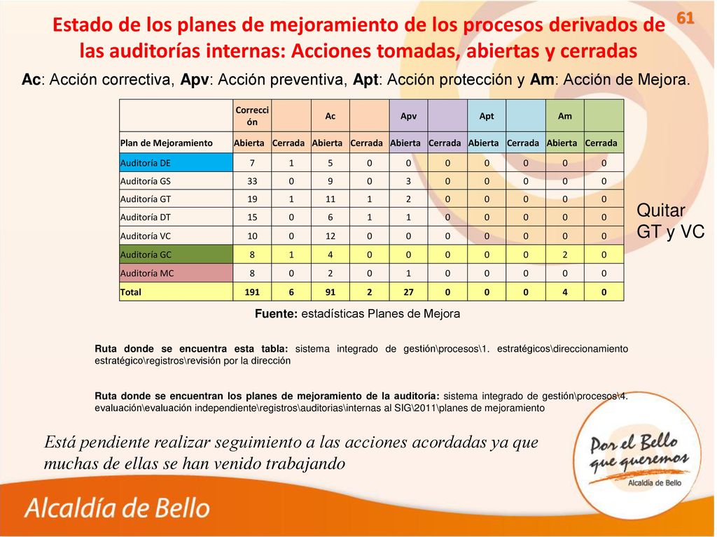 Estado de los planes de mejoramiento de los procesos derivados de las auditorías internas: Acciones tomadas, abiertas y cerradas