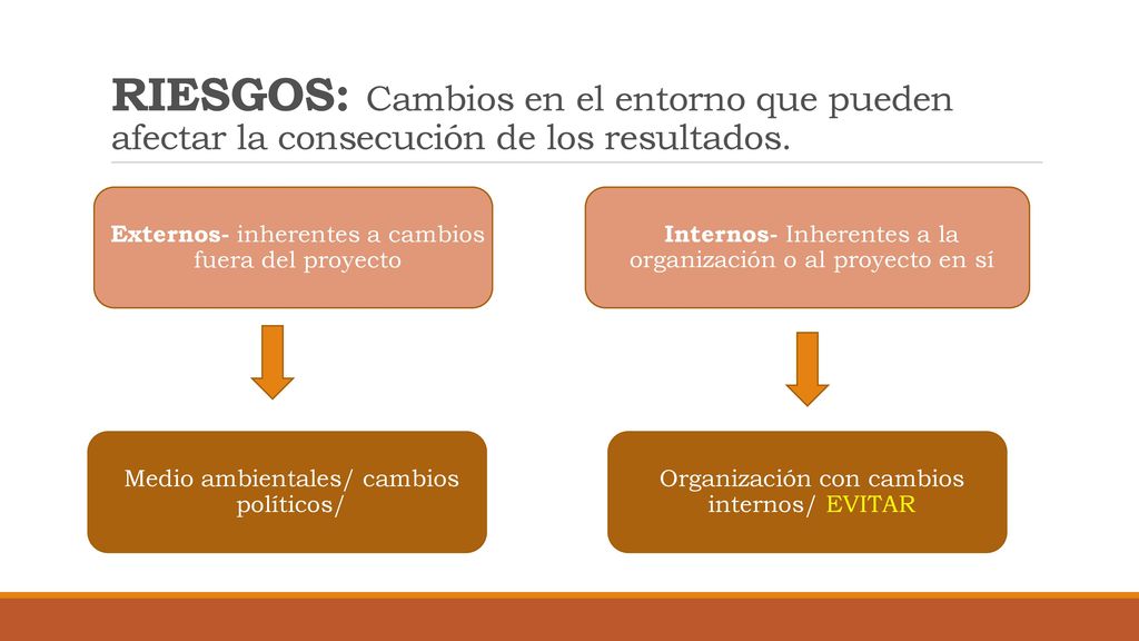 RIESGOS: Cambios en el entorno que pueden afectar la consecución de los resultados.
