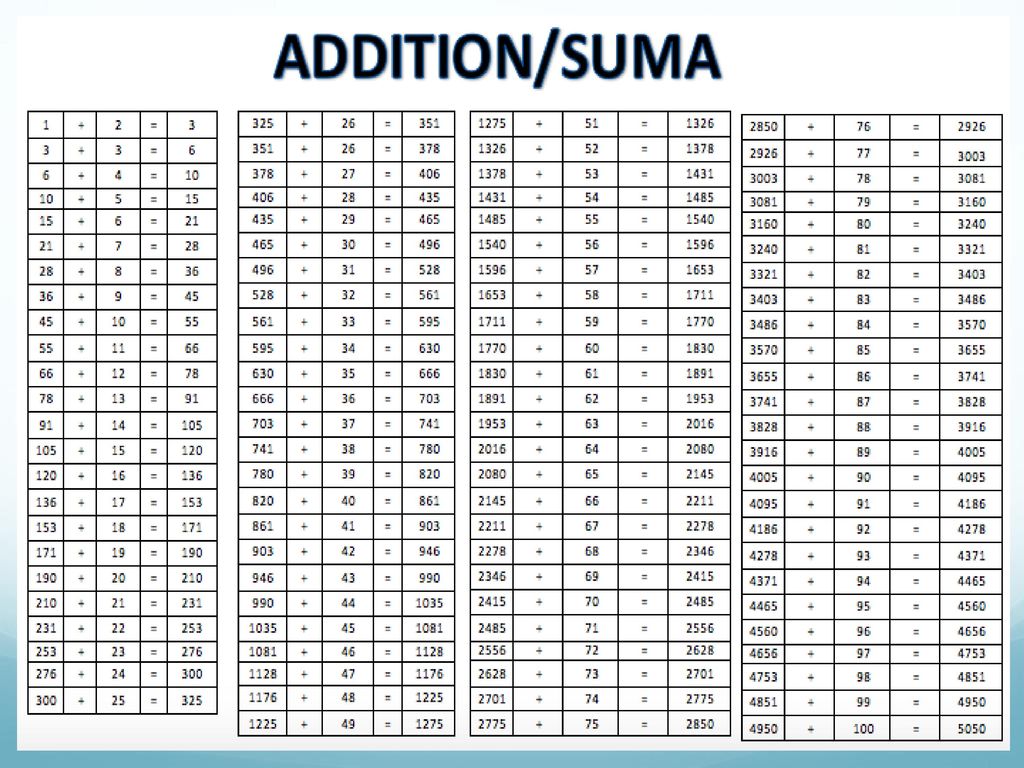 As students master successive addition through 10, advance to 15, 20, etc.